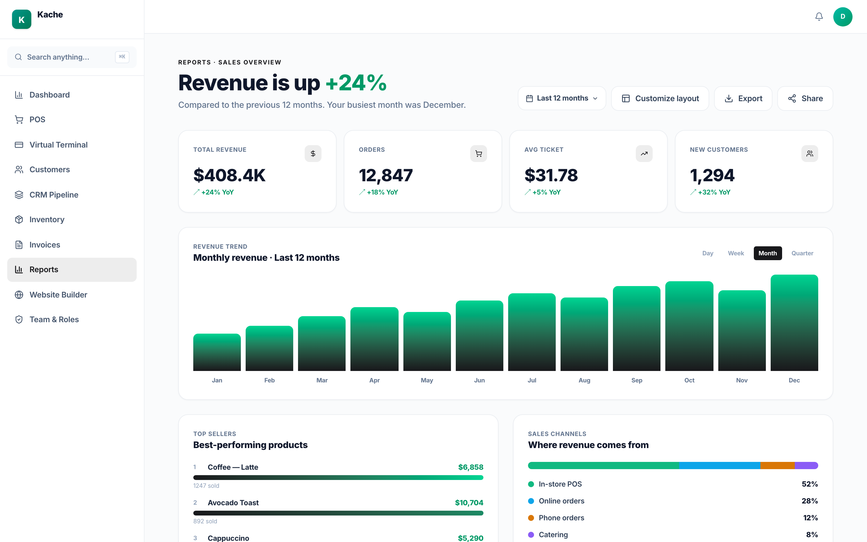 Kache Register reporting dashboard with real-time KPIs
